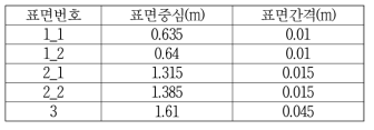 다양한 키르코프 적분표면