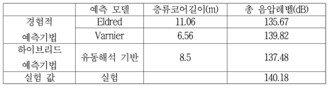 경험적 예측기법과 하이브리드 기법 비교