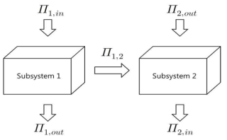 두 서브시스템 SEA 모델의 이용한 파워 흐름도