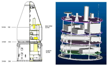 KSR-III 페어링 내부 구조(좌)와 과학 탑재부(우)