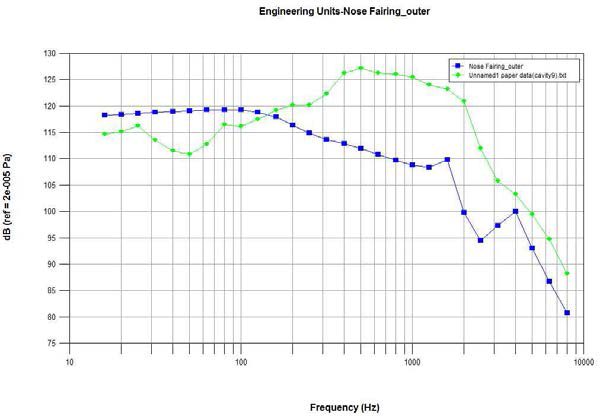 외피 cavity dB curve