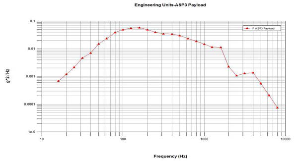 과학 탑재부 3단 탑재물 PSD curve