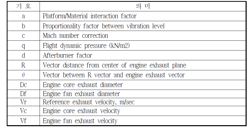 탑재물 진동 환경 MIL Standard factor