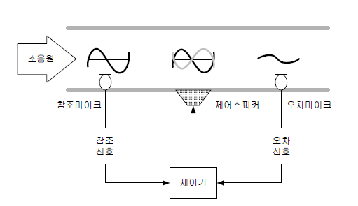 능동소음제어 개념도