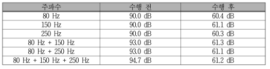 능동소음제어 전∙후의 소음도 비교 (배경 소음 없음)