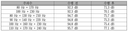 능동소음제어 전∙후의 소음도 비교 (배경 소음 없음)