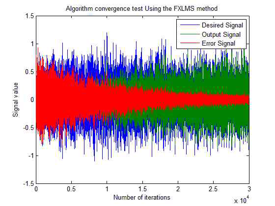 FXLMS를 사용한 모의결과