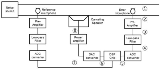 능동소음제어 실험 장비 도식도