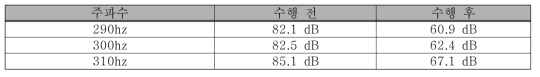 능동소음제어 전∙후의 소음도 비교 (배경 소음 없음)