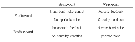 능동소음제어 기법의 적용 방식에 따른 특성(장·단점)