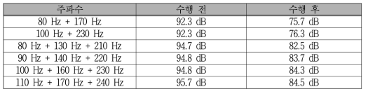 MIMO 능동소음제어 전∙후의 소음도 비교 (배경 소음 없음)