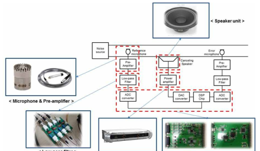 능동소음제어 시스템 구성 요소 및 컨셉 다이어그램