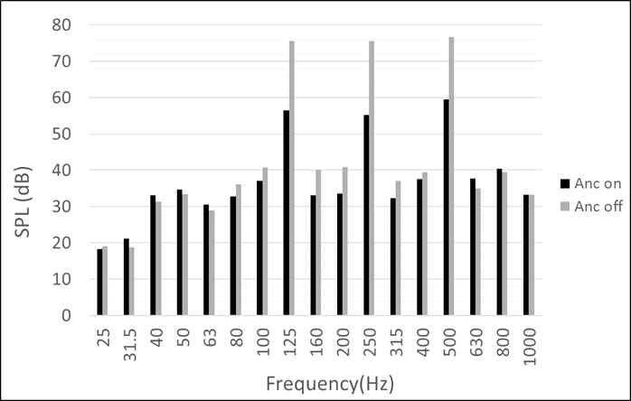 능동제어 전·후 소음도 비교 (2번 경우)