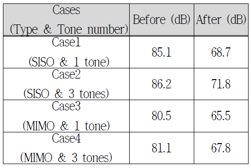 능동소음제어 전·후 소음도 비교