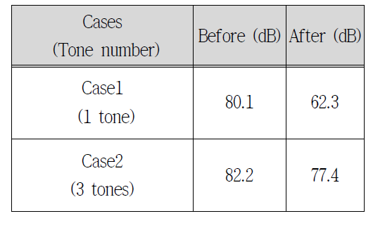 능동소음제어 전·후 소음도 비교