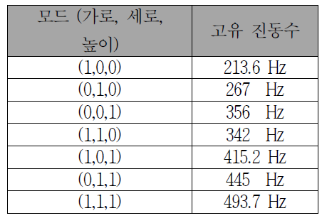 5m*4m*3m 밀폐된 방안의 음향모드 및 고유진동수