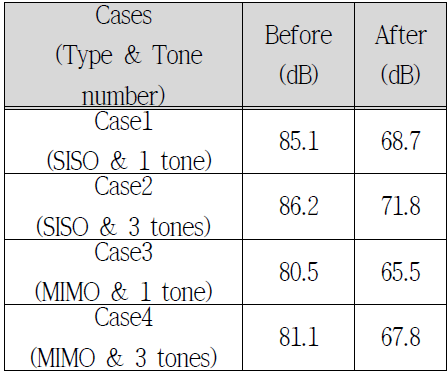 능동소음제어 전·후 소음도 비교