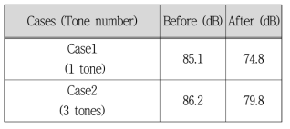 능동소음제어 전·후 소음도 비교