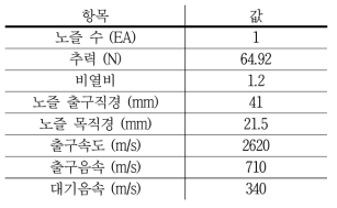 Epsilon 로켓의 경험적 예측기법 입력값