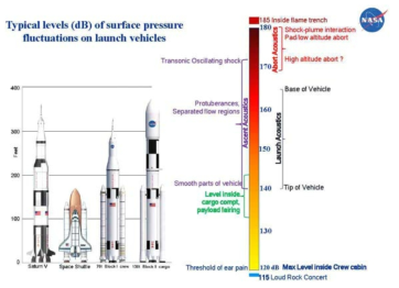 발사체에 작용하는 음향하중의 종류 및 크기