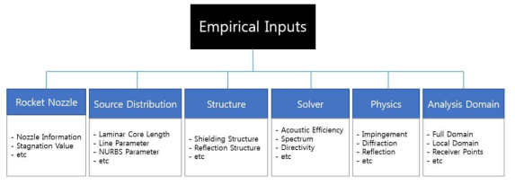경험적 음향하중 입력값의 5가지 항목