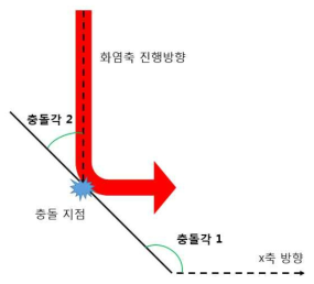 충돌각 입력값에 대한 설명