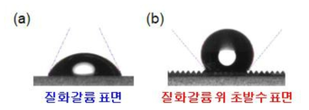 (a) 표면 처리를 하지 않은 질화갈륨 표면 위의 물 접촉각 측정 (약 64.7°) (b) 질화갈륨 위 제작한 초발수 표면 위의 물 접촉각 측정 (약 129.7°)