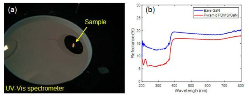 (a) 자외선-가시광선 광 스펙트로미터 안에 질화갈륨 시편에 초발수 표면을 붙여 반사율을 측정하는 모습 (b) 본래상태의 질화갈륨 표면과 초발수 표면을 붙인 질화갈륨 표면의 반사율 비교