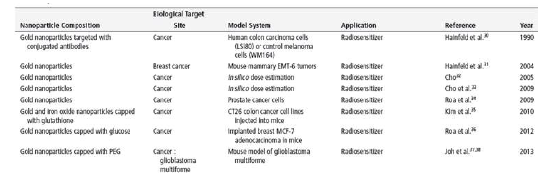 금 나노입자를 이용한 방사선 민감제 개발 연구 현황