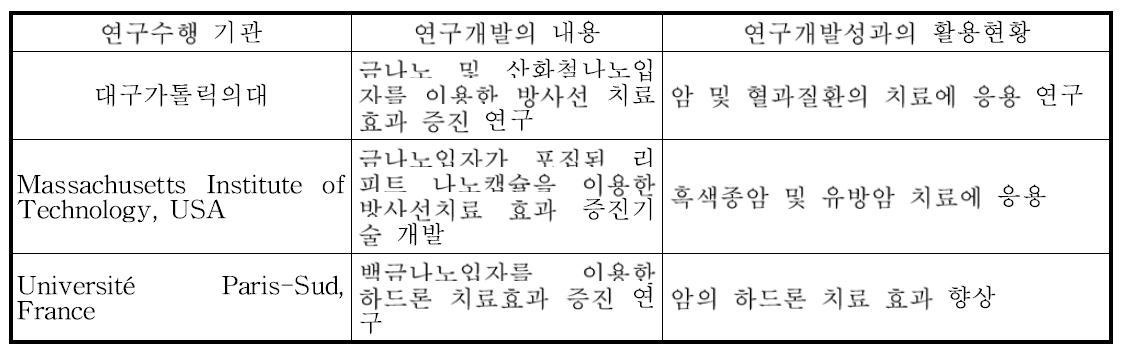 대표적 방사산 민감제 연구기관