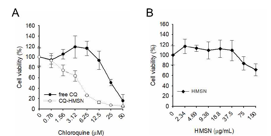CQ@HMSN의 세포 죽음 효율 평가. (A) 자유상태의 CQ 또는 CQ@HMSN를 여러 농도에서 암 세포주에 24시간 처리한 후, 세척하고 측정한 세포 생존도. 자유상태의 CQ에 비하여 CQ@HMSN가 적은 농도에서 세포 죽음 효율을 보이는 것을 확인할 수 있었음. (B) 약물이 탑재되지 않은 상태의 빈 HMSN의 경우에는 세포 독성이 나타나지 않음을 확인함