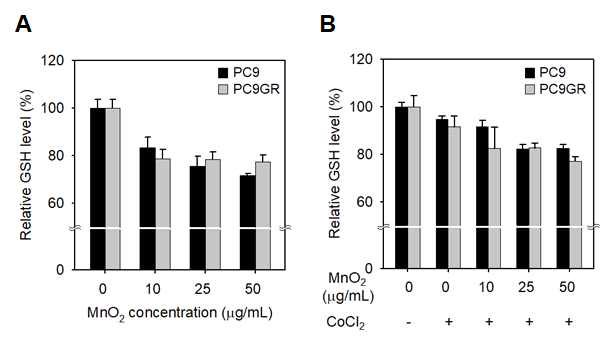 (A) 비소세포 폐암 세포주에 MnO2 나노입자를 처리한 후, 세포내 GSH 레벨을 측정한 결과. (B) 저산소증 환경을 위하여 CoCl2를 24시간 동안 암세포에 처리한 후, MnO2 나노입자를 처리하고 세포내 GSH 레벨을 측정한 결과