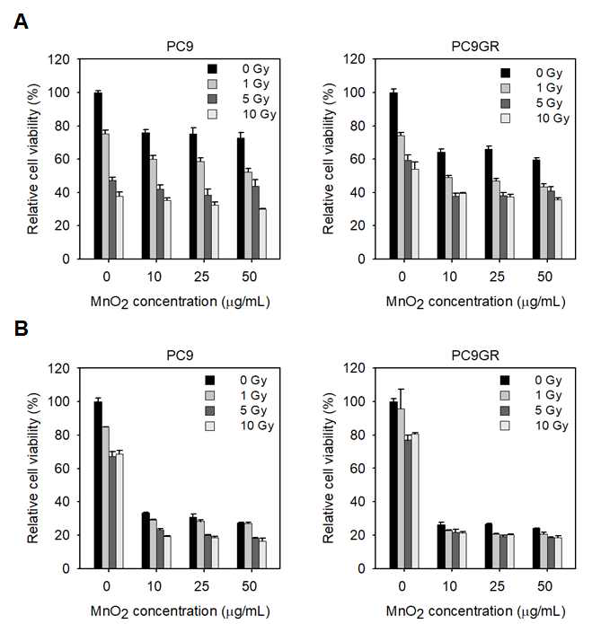 X-선 조사선량 및 나노입자 처리 농도에 따른 PC9 및 PC9GR 암세포주의 세포 생존율 측정 결과. (A, B) normoxic condition을 위하여 CoCl2를 사전 처리하지 않은 경우. (C, D) hypoxic condition을 위하여 CoCl2를 사전 처리 해준 경우