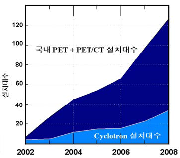 PET 및 사이클로트론 설치대수 추세