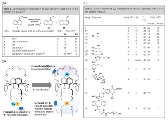 (A) Table 2 for the chemoselective fluorination in the presence of BACCA. (B) Synergistic effect of BACCA with t-alcohol media and its proposed mechanism. (C) Table 3 for the application of BACCA in the fluorination of various substrates. Method A: reactions were carried out on a 1.0 mmol scale of substrate with 3.0 equiv of CsF and 1.0 equiv of BACCA in 4.0 mL of t-amyl alcohol. Method B: with CsF in t-amyl alcohol. Method C: with TBAF in CH3CN. Method D: with TBAF in t-amyl alcohol. Method E: with 5.0 equiv of KF in triethylene glycol. Method F: with CsF and 1.0 equiv of polymer-supported pentaethylene glycol in t-amyl alcohol