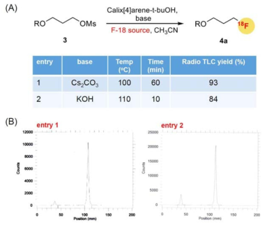 (A) Calix[4]arene-t-buOH 촉매를 이용한 F-18 표지반응 결과 (B) radio TLC 결과
