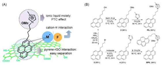 (A) Concept of pyrene-tagged ionic liquids as multifunctional organic catalysts. (B) Synthesis of pyrene-tagged ionic liquids (PILs)