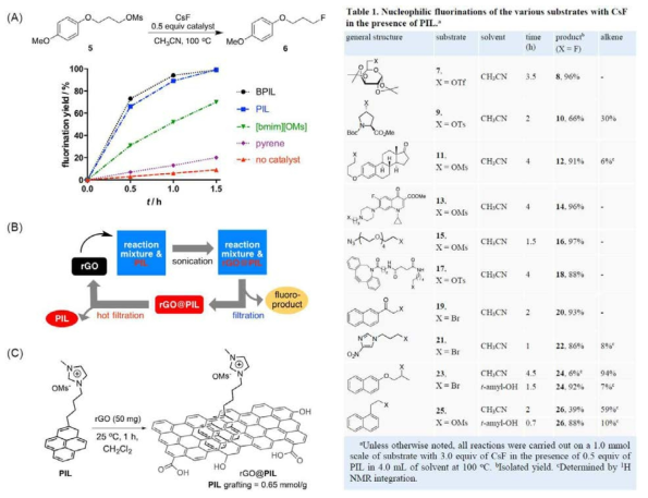 (A) Catalytic activity ofBPIL, PIL, [bmim][OMs], and pyrene in the SN2 fluorination of 4-(3-methanesulfonyloxyproxy)anisole (5) with CsF in CH3CN. The quantity of product was determined using 1HNMR spectroscopy. (B) Process for separating the PIL from the reaction mixture using reduced graphene oxide (rGO). Table 1 for nucleophilic fluorinations of the various substrates with CsF in the presence of PIL