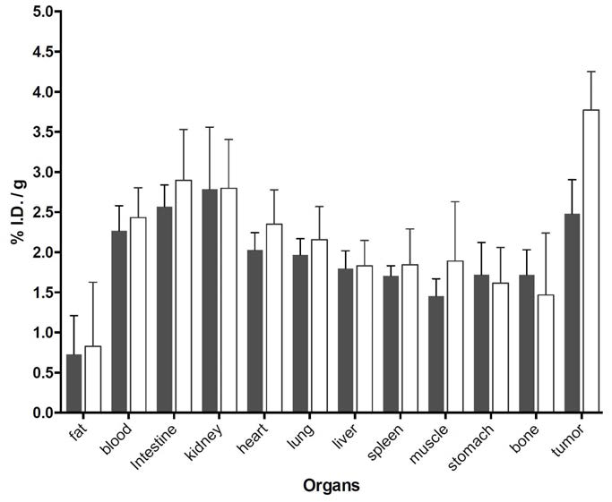 Necropsy data. Biodistribution of [18F]2 in U87 MG tumor bearing mice given DBCO-MSNs-RAW cells 3 days earlier (cell tracking; white bar) and mice given only [18F]2 alone (control; gray bar) at 2 h after injection