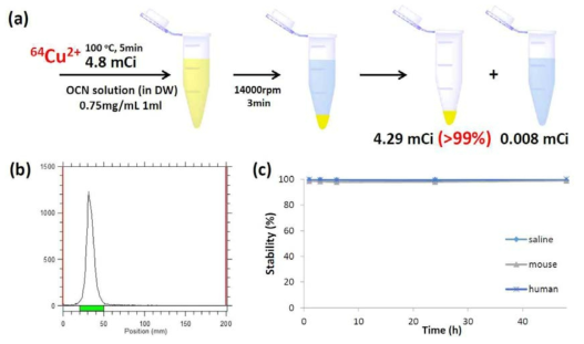 (a) Cu-64를 이용한 2차원 카본나이트라이드(OCN) 나노 입자 표지반응 과정 모식도. (b) 표지반응 후 radioTLC 결과 (c) Cu-64 표지 OCN 나노입자의 stability test