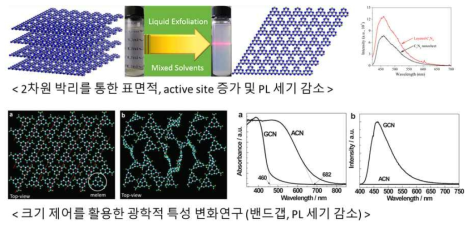 다차원 변화와 크기제어를 활용한 광학적 특성제어 연구