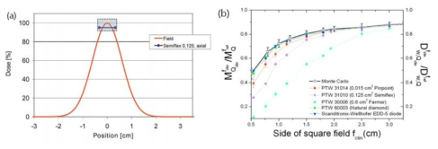 (a) 중심점(0cm)에서 small field beam (붉은 선)의 절대 흡수선량을 측정할 때 검출기의 크기가 클 경우에는, peak 주위의 흡수선량 값의 평균이 측정되어 참값보다 작은 값으로 측정된다. (b) 빔의 크기가 작아질수록 이러한 영향은 크게 나타나며 검출기가 커질수록 그 오류가 심해진다
