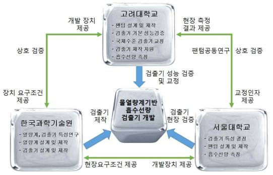 연구개발 추진 체계. 기기 개발은 한국과학기술원, 교정인자 결정은 고려대학교, 성능 검증 및 사용자가이드 작성은 서울대학교에서 수행한다