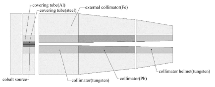 본 연구에서 사용한 Gamma Knife model B/C의 60Co 선원과 beam collimation 시스템의 구조도. Geant4의 gamma knife example의 정보를 사용함