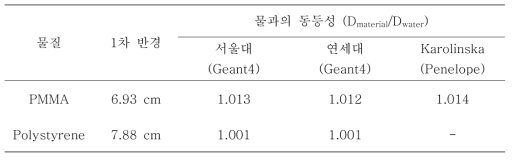 팬텀의 물동등성을 확인하기 위해 각 물질에 대해 수행한 전산모사 결과