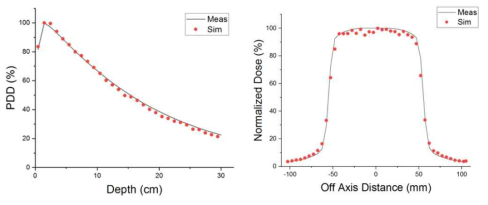 선형가속기 전산모사시스템의 계산값과 실험 측정값과의 비교도. 전산모사에서 구한 값들이(붉은 점) Percent depth dose(왼쪽)와 lateral dose distribution(오른쪽)이 둘 다 실험값(검정 선)과 잘 일치하고 있다