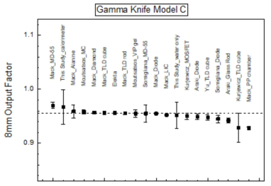 열량계 시작품 개선 모델을 바탕으로 감마나이프 모델 C 8 mm collimator output factor를 전산모사한 결과 (This Study Calorimeter). 검선은 렉셀감마플랜에서 사용하는 값