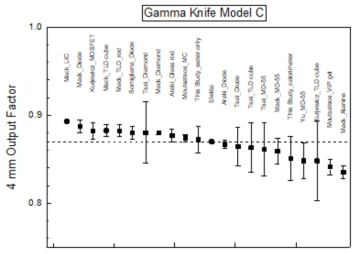 열량계 시작품 개선 모델을 바탕으로 감마나이프 모델 C 4 mm collimator output factor를 전산모사한 결과 (This Study Calorimeter). 점선은 렉셀감마플랜에서 사용하는 값