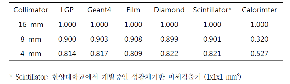 감마나이프 collimator output factor 비교표