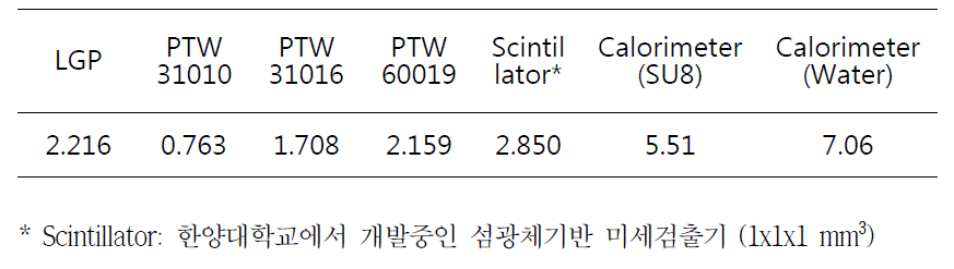 감마나이프 퍼펙션 4 mm Dose Rate (Gy/min)